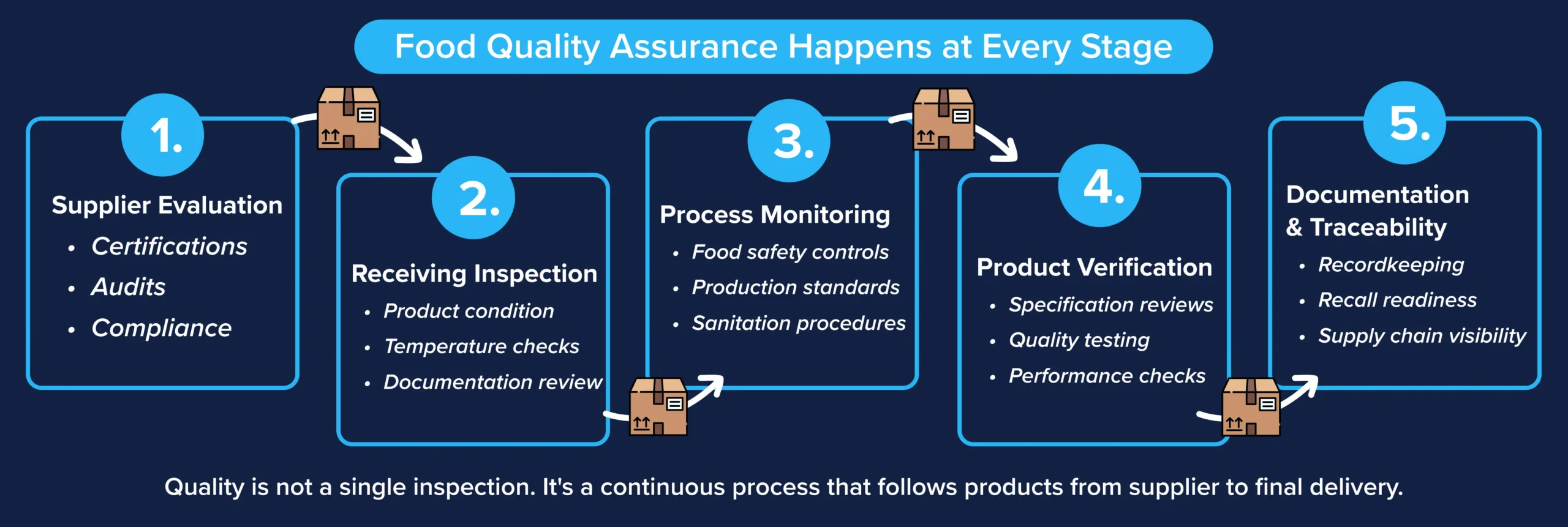 Five stages of the food quality assurance process