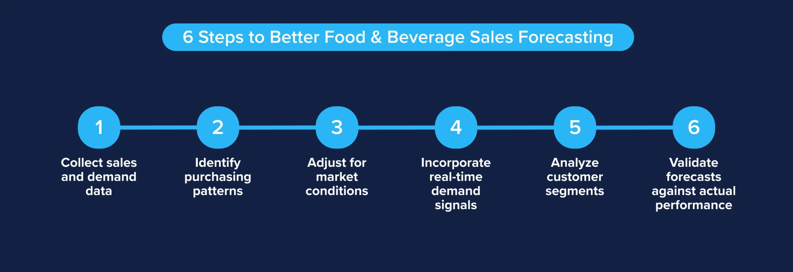 Six step process for food and beverage sales forecasting