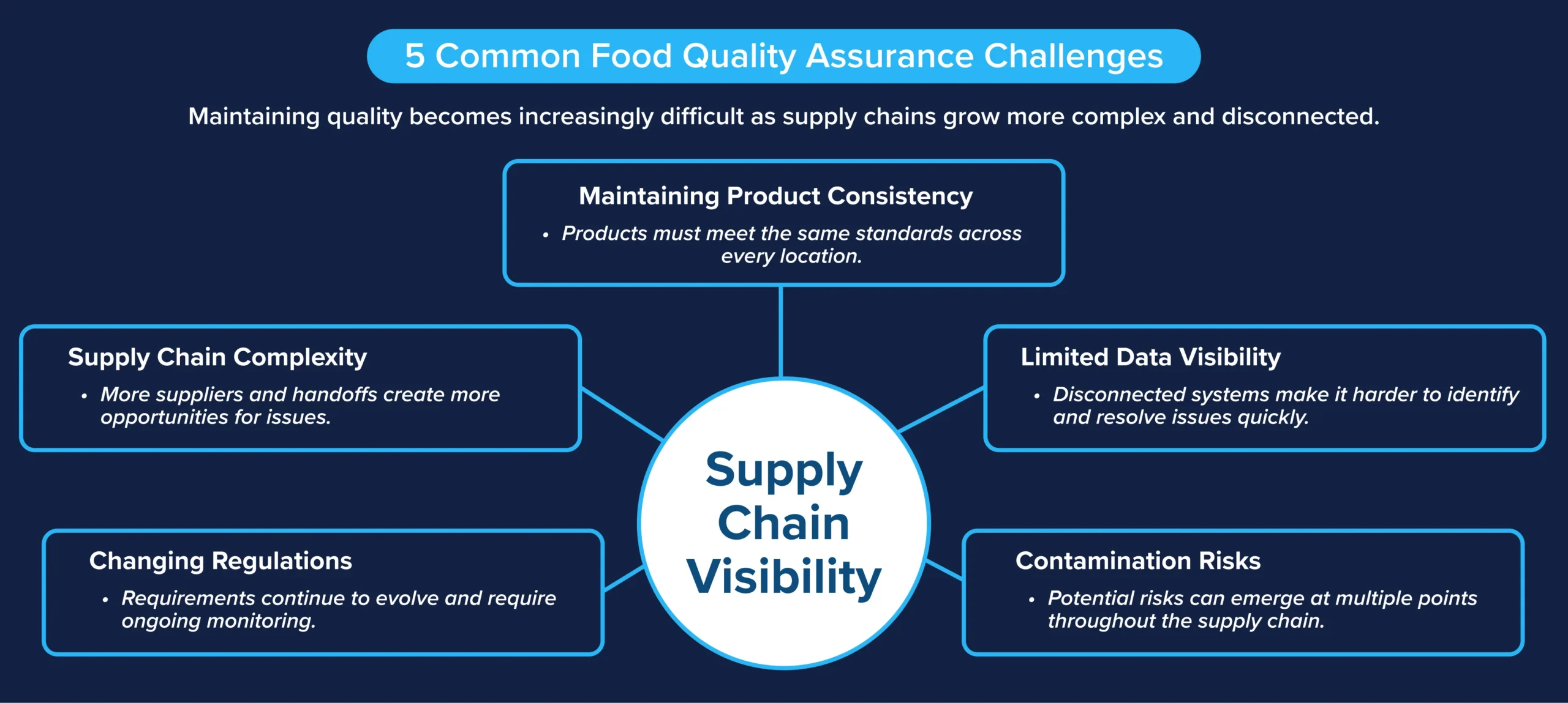 Five common food quality assurance challenges