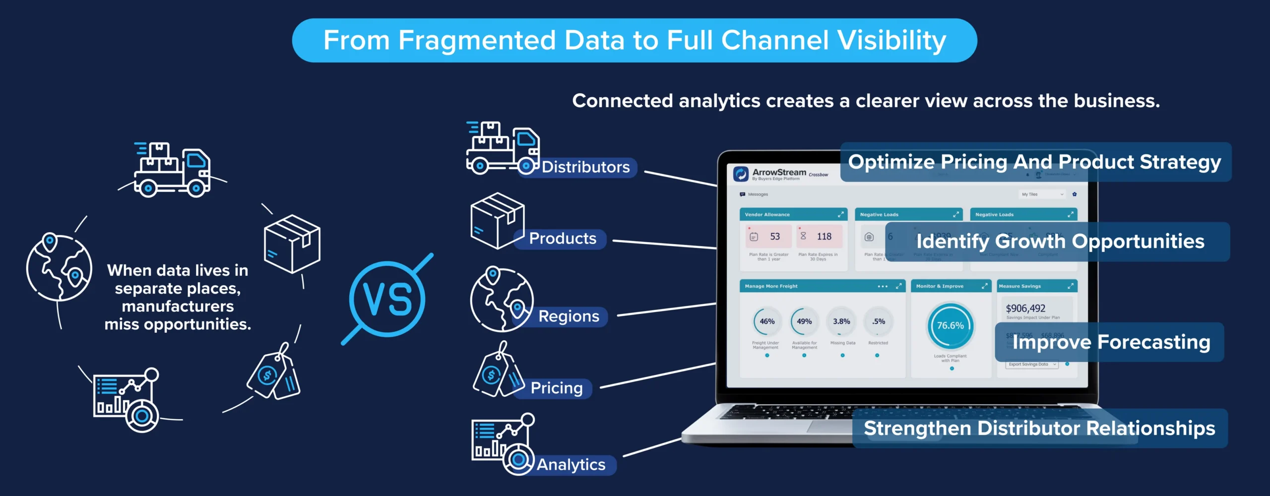 Manufacturer data connected across distributors, products, pricing, & regions for better visibility