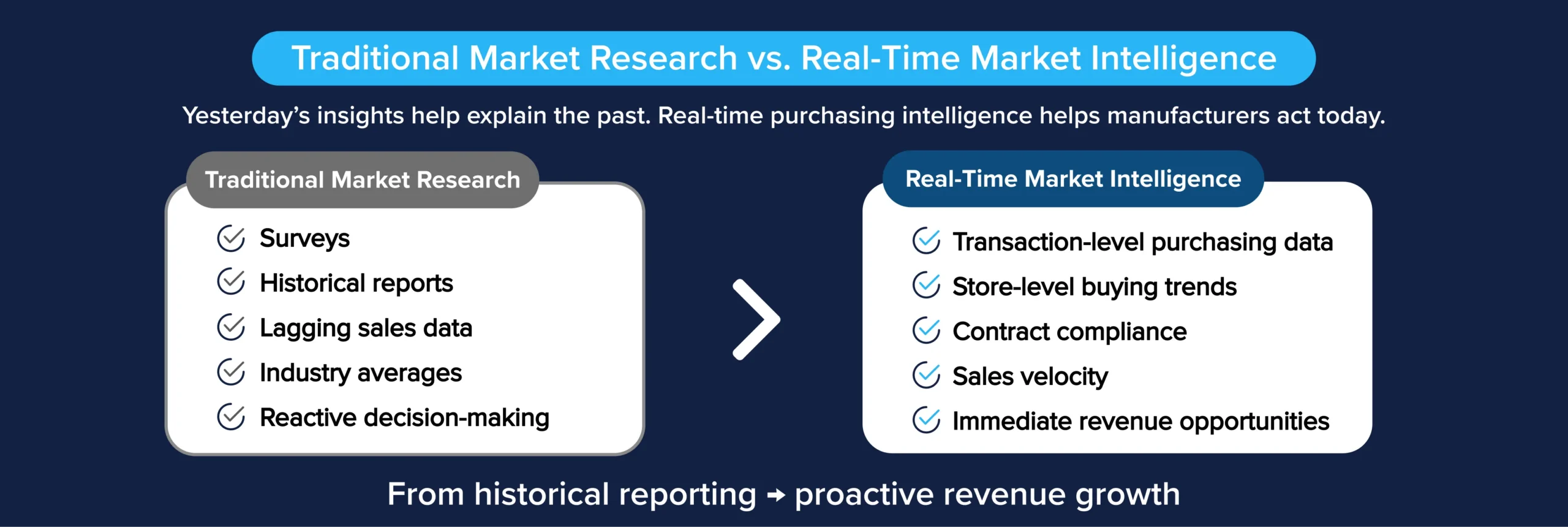 Comparison of traditional market research and real-time market intelligence for foodservice manufacturers