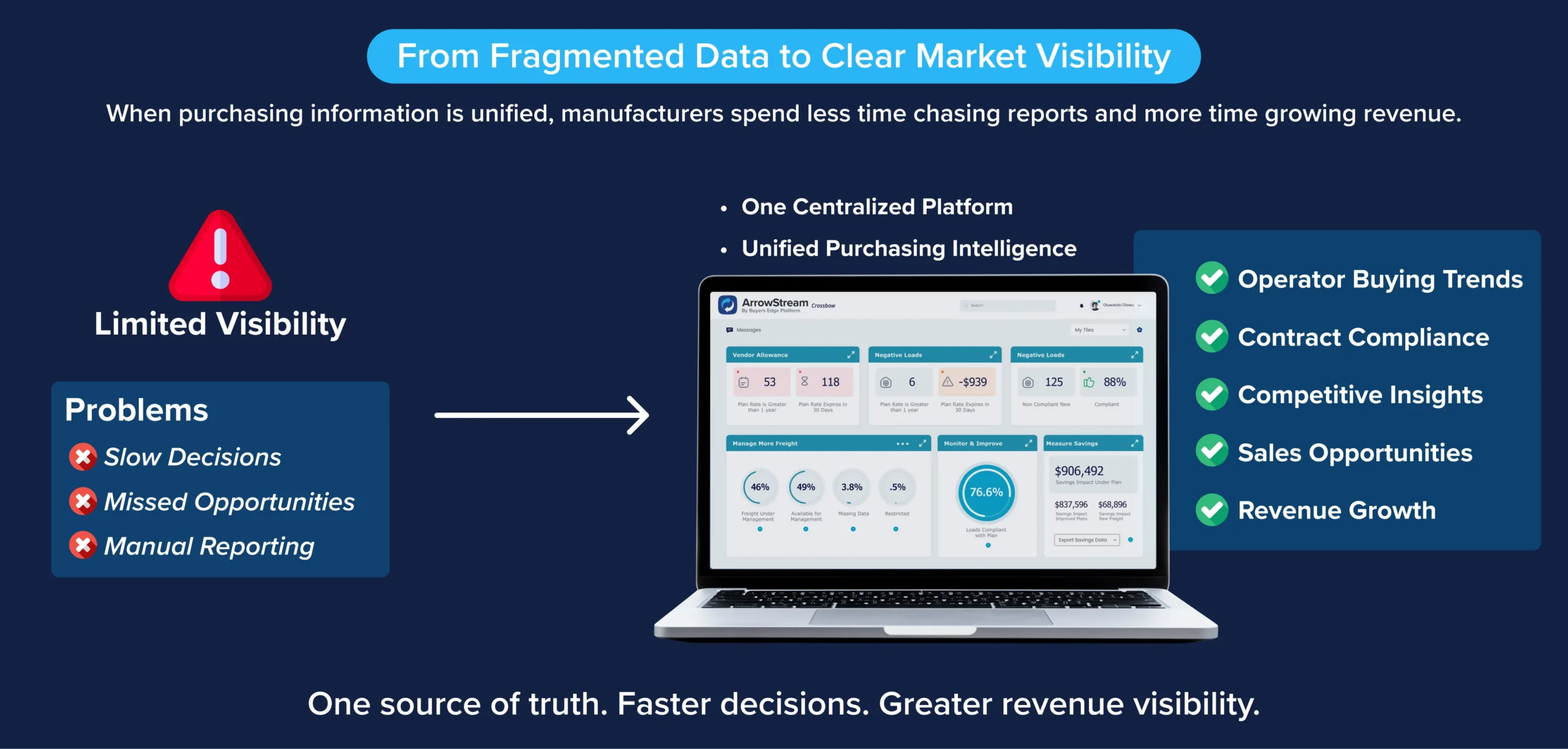 Unified purchasing data platform gives foodservice manufacturers clearer market visibility