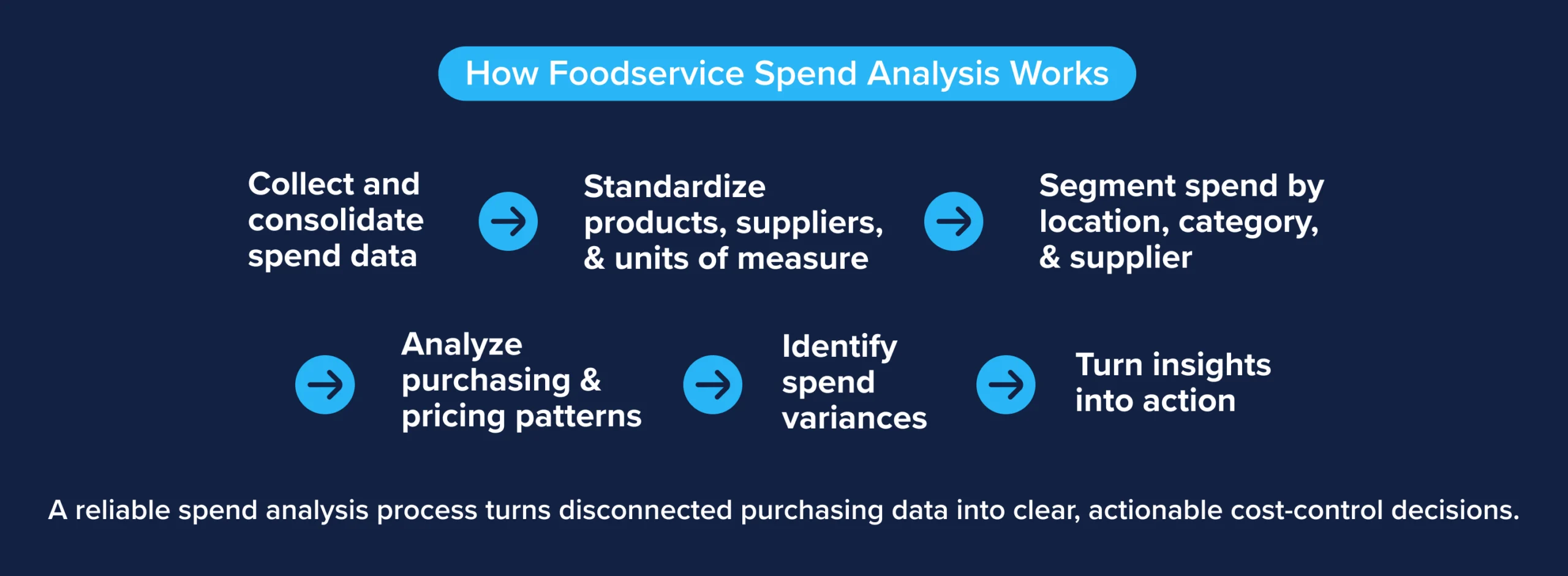 How foodservice spend analysis works