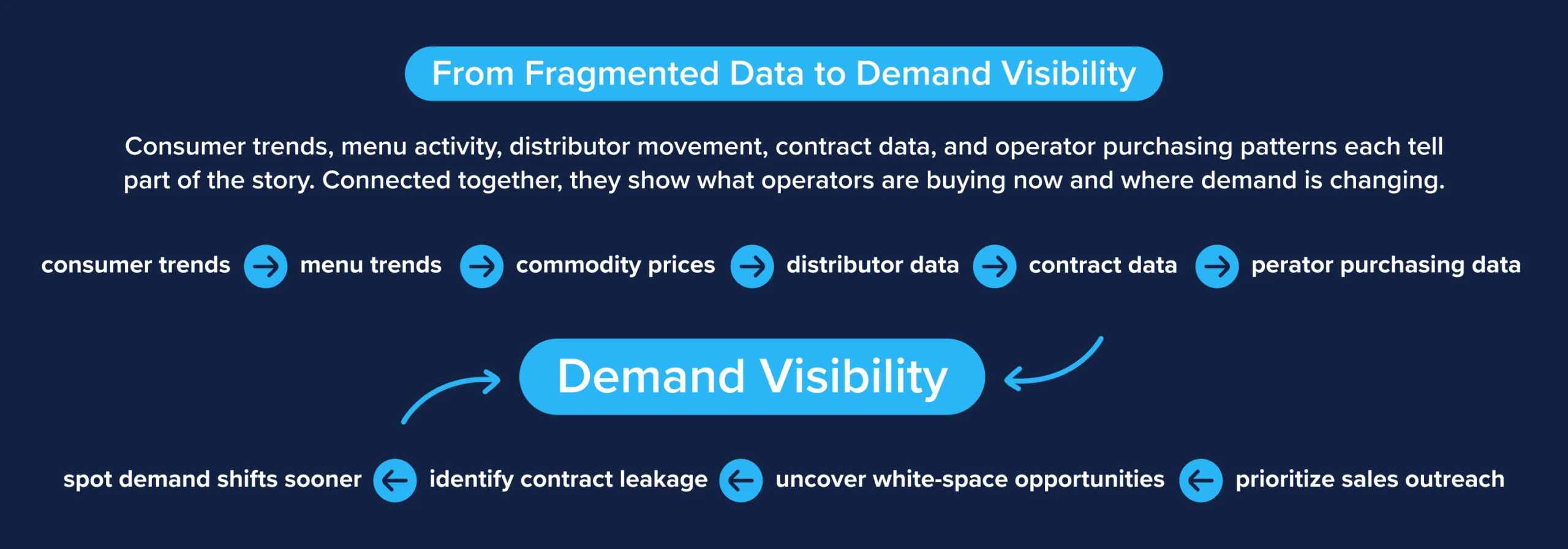 How connected market and purchasing data create demand visibility for foodservice manufacturers