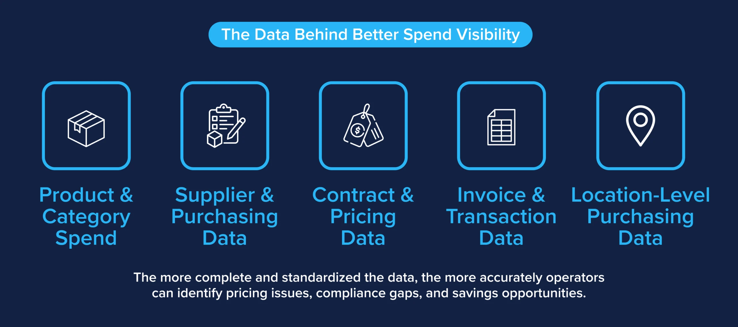 Data sources for foodservice spend visibility