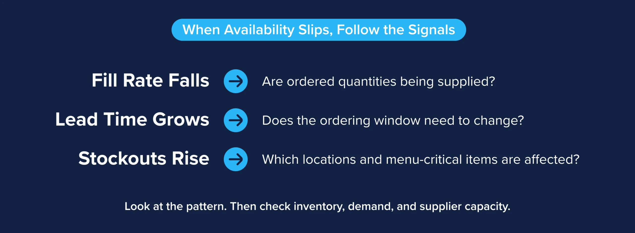 Three supply chain availability signals