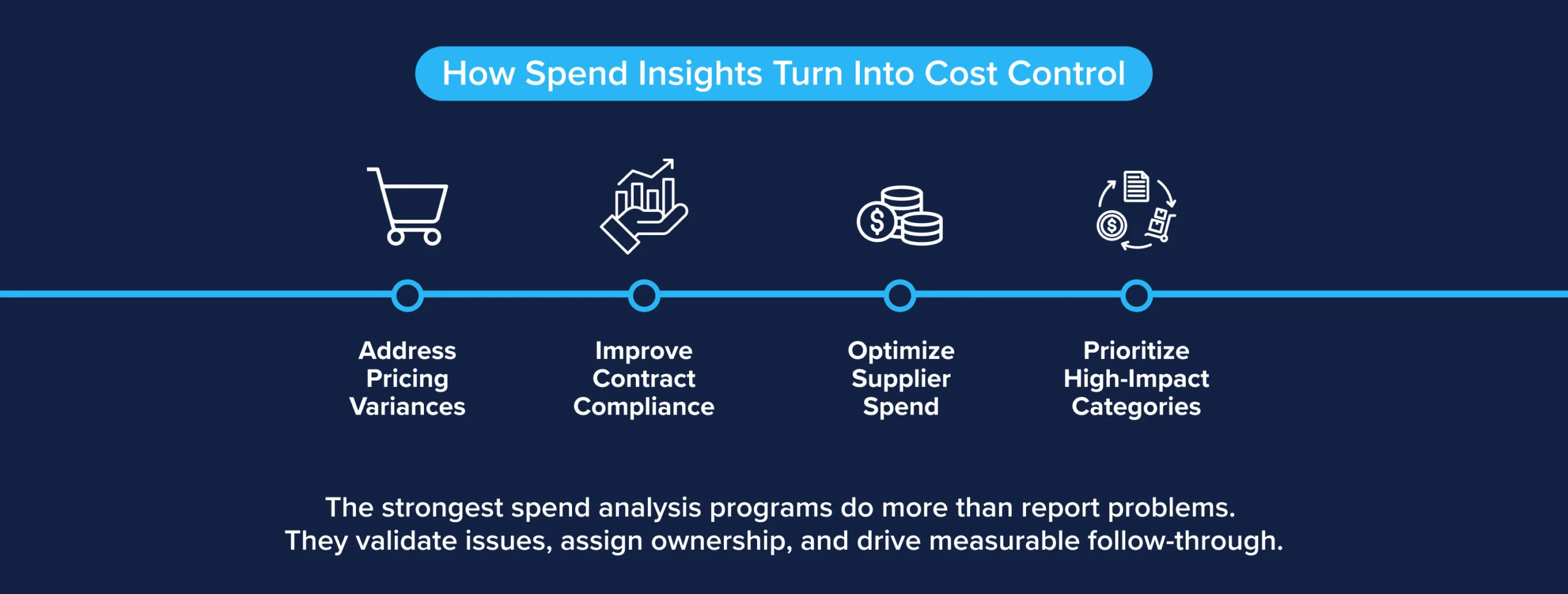 How foodservice spend insights support pricing, contract compliance, supplier spend, etc.