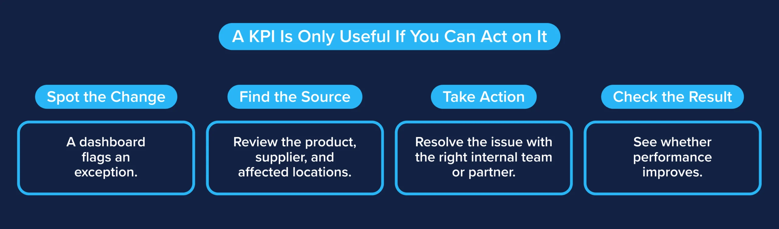 Four-step supply chain KPI framework