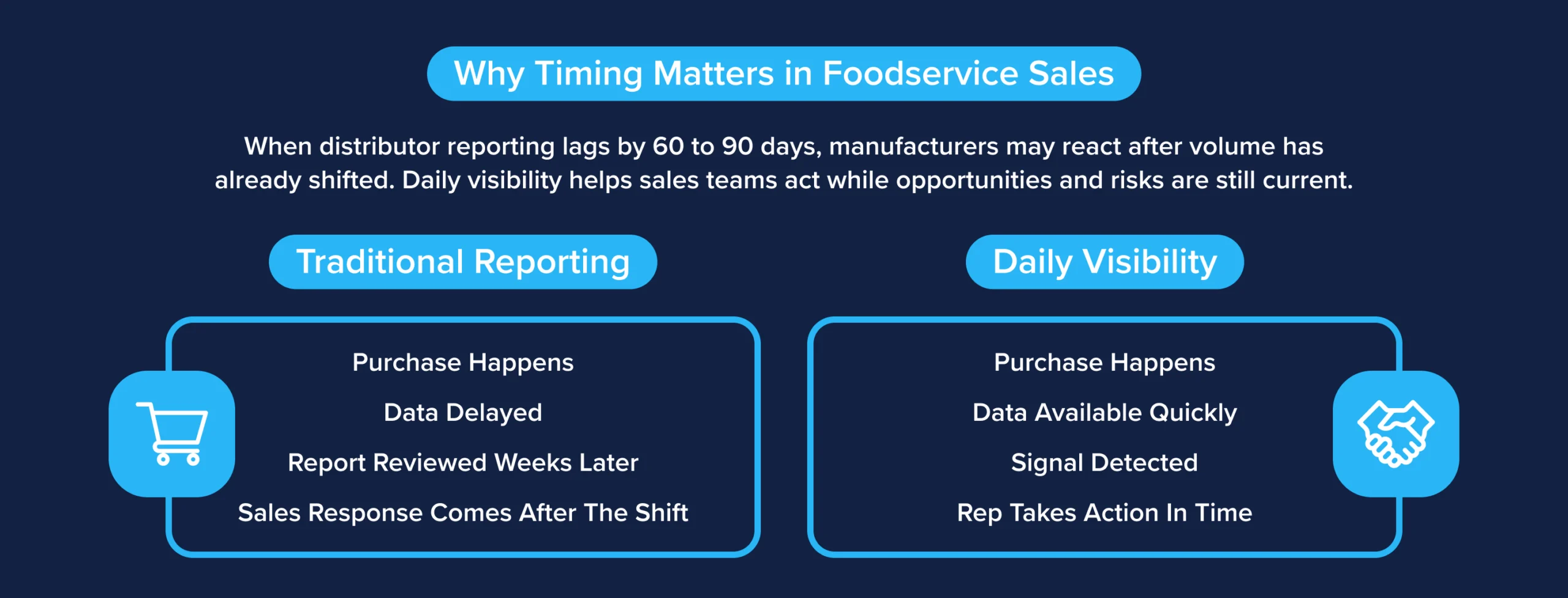 Comparison of traditional reporting and daily visibility in foodservice sales
