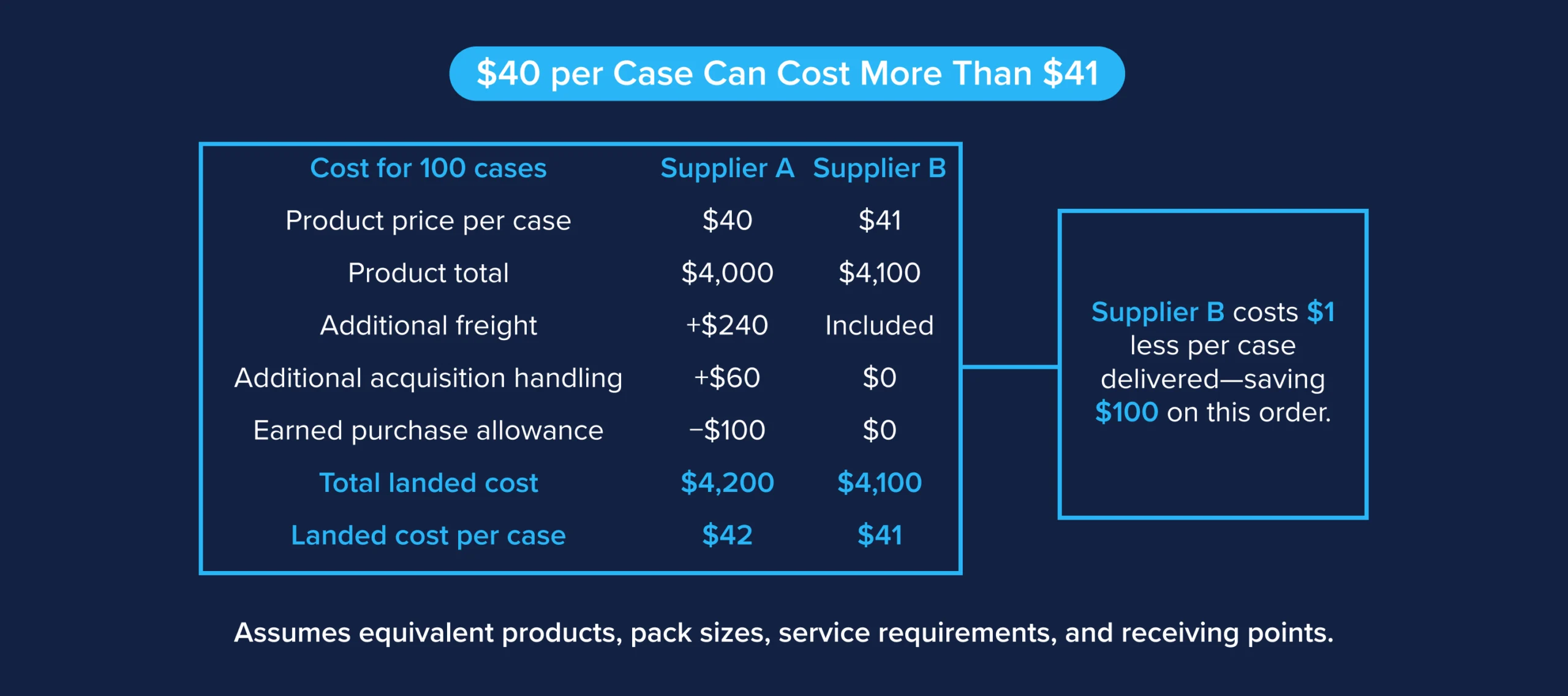 Side-by-side table showing how Supplier A's lower invoice price results in a higher landed cost